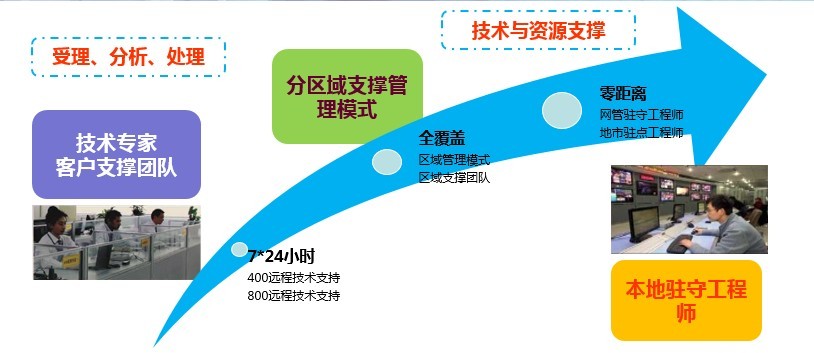 ITSS評估 | 武漢烽火技術獲運維服務能力成熟度二級評估，網(wǎng)絡技術服務水平再上新臺階